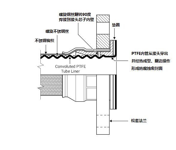 英國Aflex Corroflon螺旋特氟龍管(螺旋內壁)