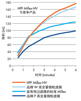 美國Millipore密理博HPF Millex 過濾器
