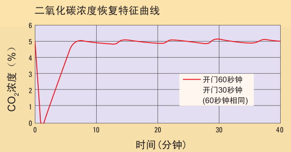 日本松下(原三洋)二氧化碳培養(yǎng)箱MCO-18AIC,容積:170L
