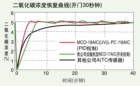 日本松下(原三洋)二氧化碳培養(yǎng)箱MCO-18AIC,容積:170L