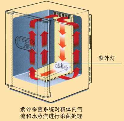 日本松下(原三洋)二氧化碳培養箱MCO-5AC,容積:49L