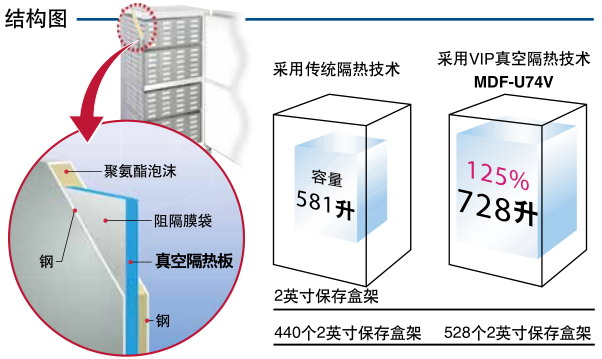 日本松下(原三洋)-86℃超低溫保存箱MDF-U54V,容積:519L