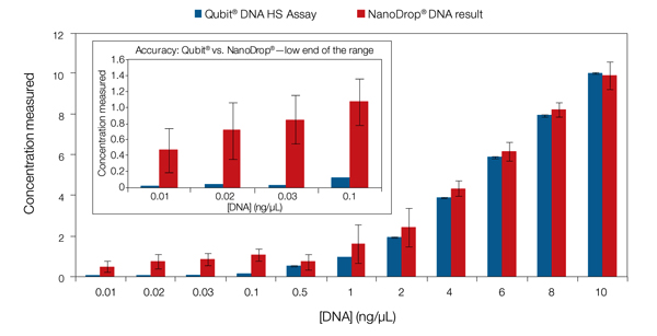 美國Life Invitrogen Qubit® 3.0熒光定量儀Q33216，Q33217，Q33218
